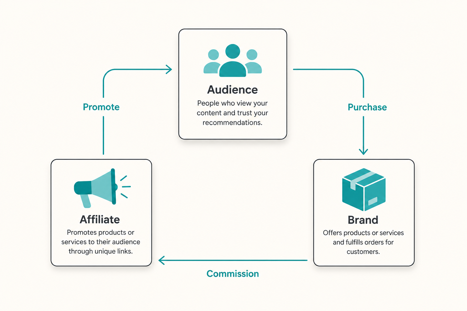A minimalist 16:9 infographic showing a three-part flow between an Affiliate, an Audience, and a Brand, using teal arrows to