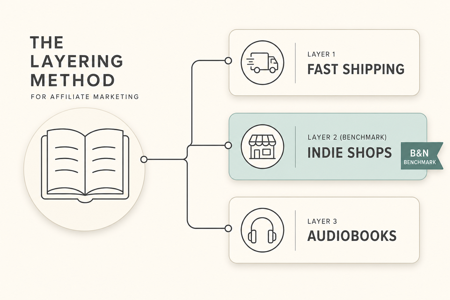 A minimalist vector infographic showing a book icon branching into three labeled categories: Fast Shipping, Indie Shops, and