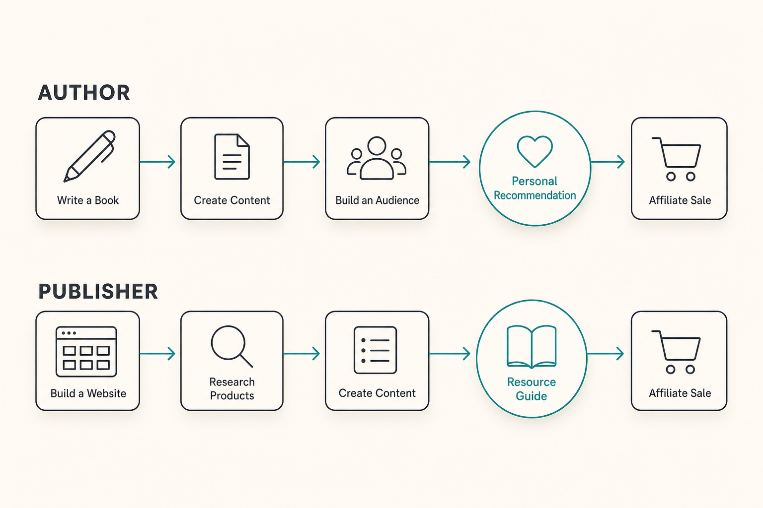 A minimalist vector infographic comparing an author-based affiliate funnel with a publisher-based funnel using charcoal lines