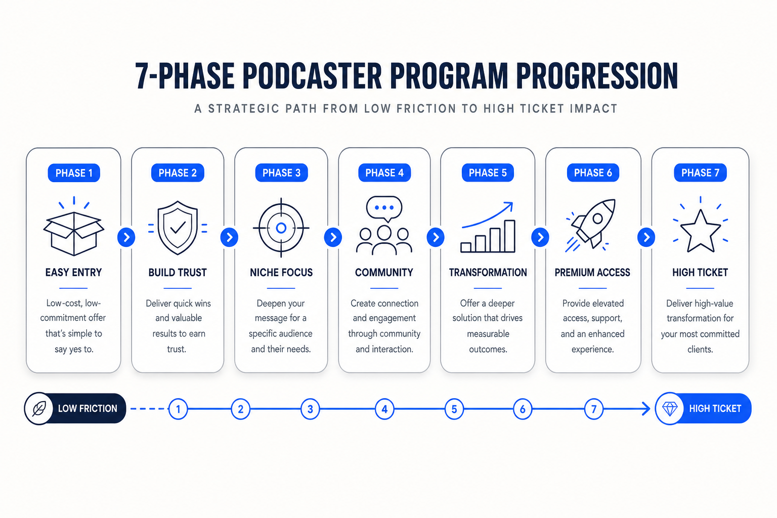 A horizontal infographic illustrating a 7-step progression for podcasters to select affiliate programs, moving from low-frict