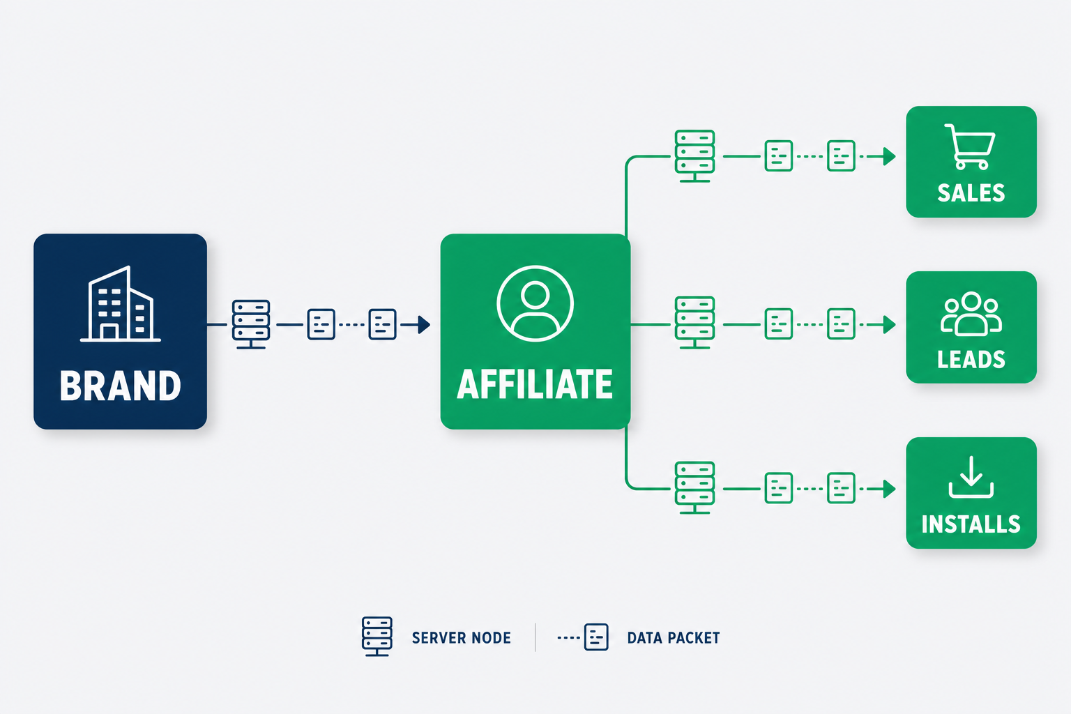 A modern, clean B2B infographic showing the relationship between a brand, an affiliate partner, and various business outcomes