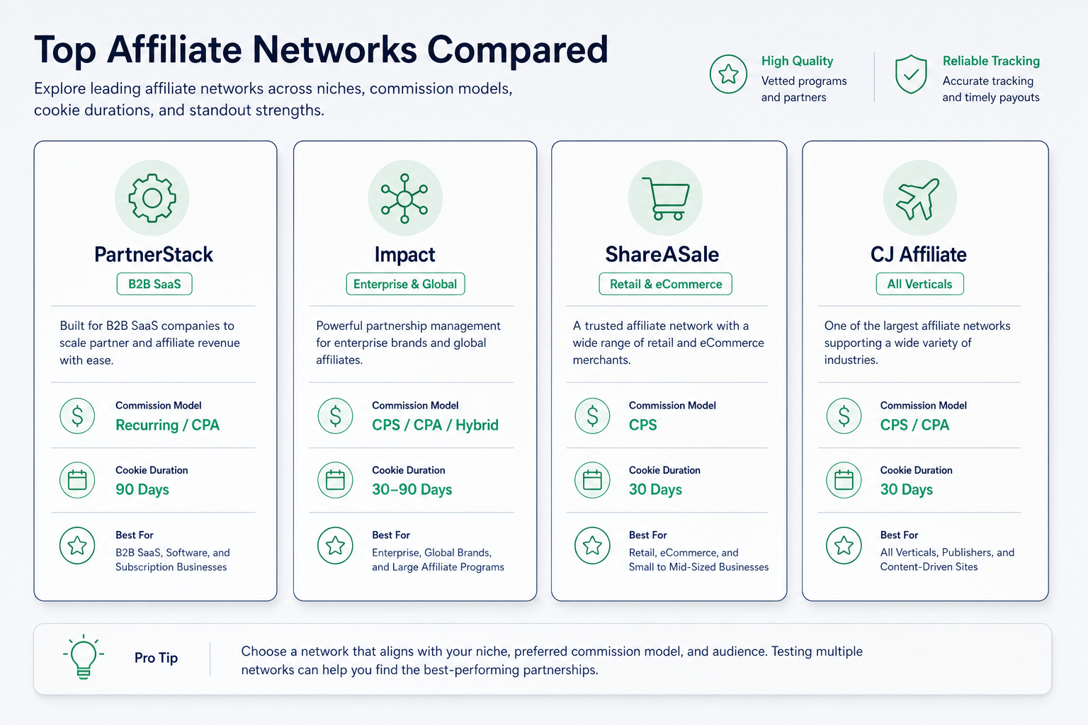 A modern comparison infographic displaying a 2026 shortlist of top affiliate marketing platforms. The image shows a grid of c