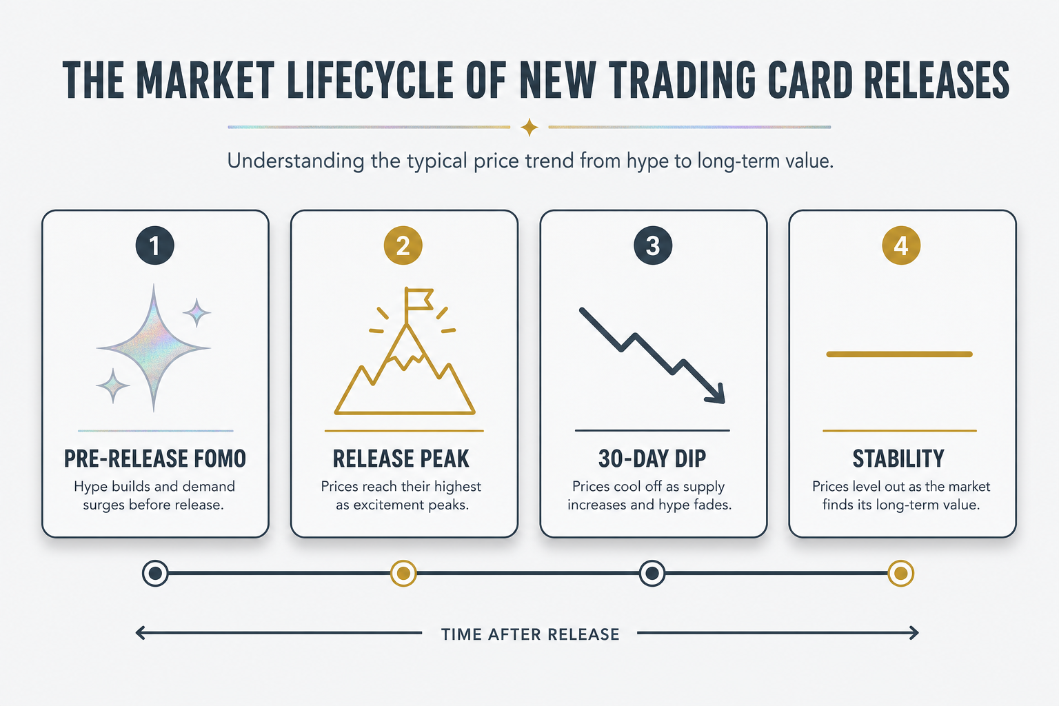 A professional infographic depicting the four-stage market lifecycle of new Pokemon card releases: Pre-Release FOMO, Release