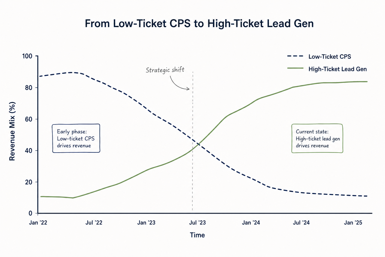Chart illustrating the shift toward high-ticket lead generation in affiliate marketing