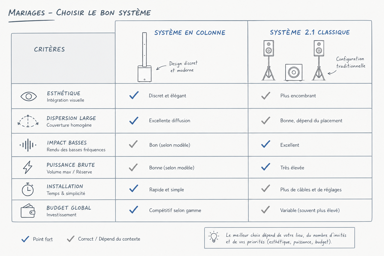 Comparatif technique entre un système sono en colonne et une configuration 2.1 classique