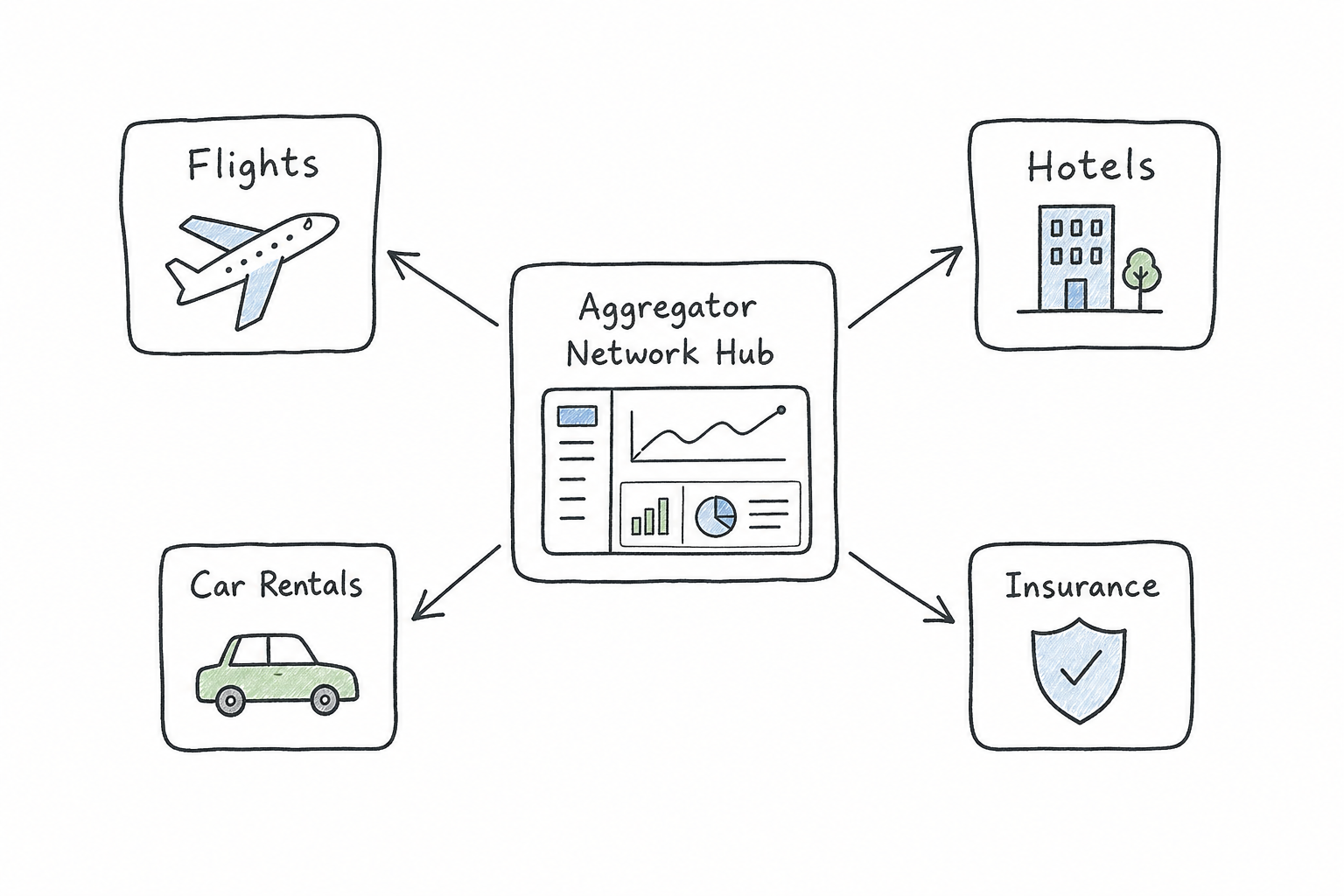 Diagram showing how a travel affiliate aggregator manages multiple program categories