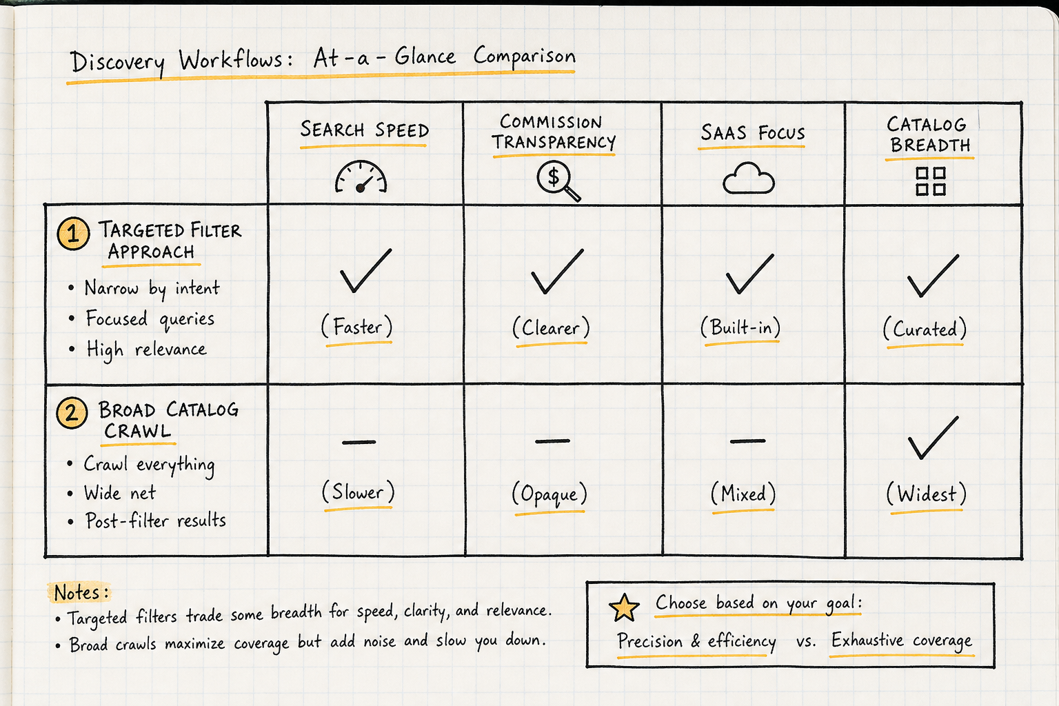 Comparison grid note outlining search speed, commission transparency, and niche focus across affiliate platforms.