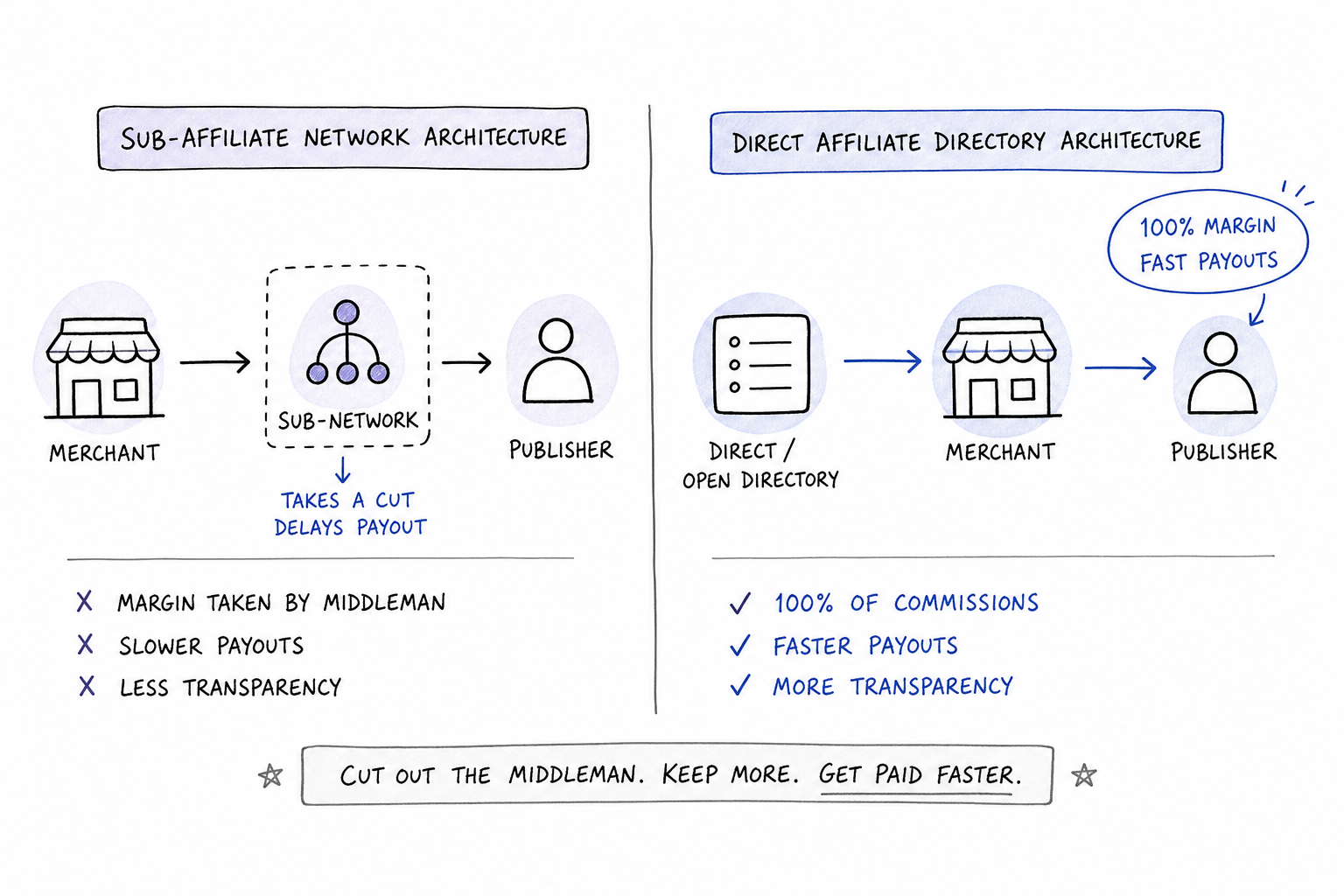 Diagram comparing sub-affiliate network revenue sharing against direct open directory monetization.