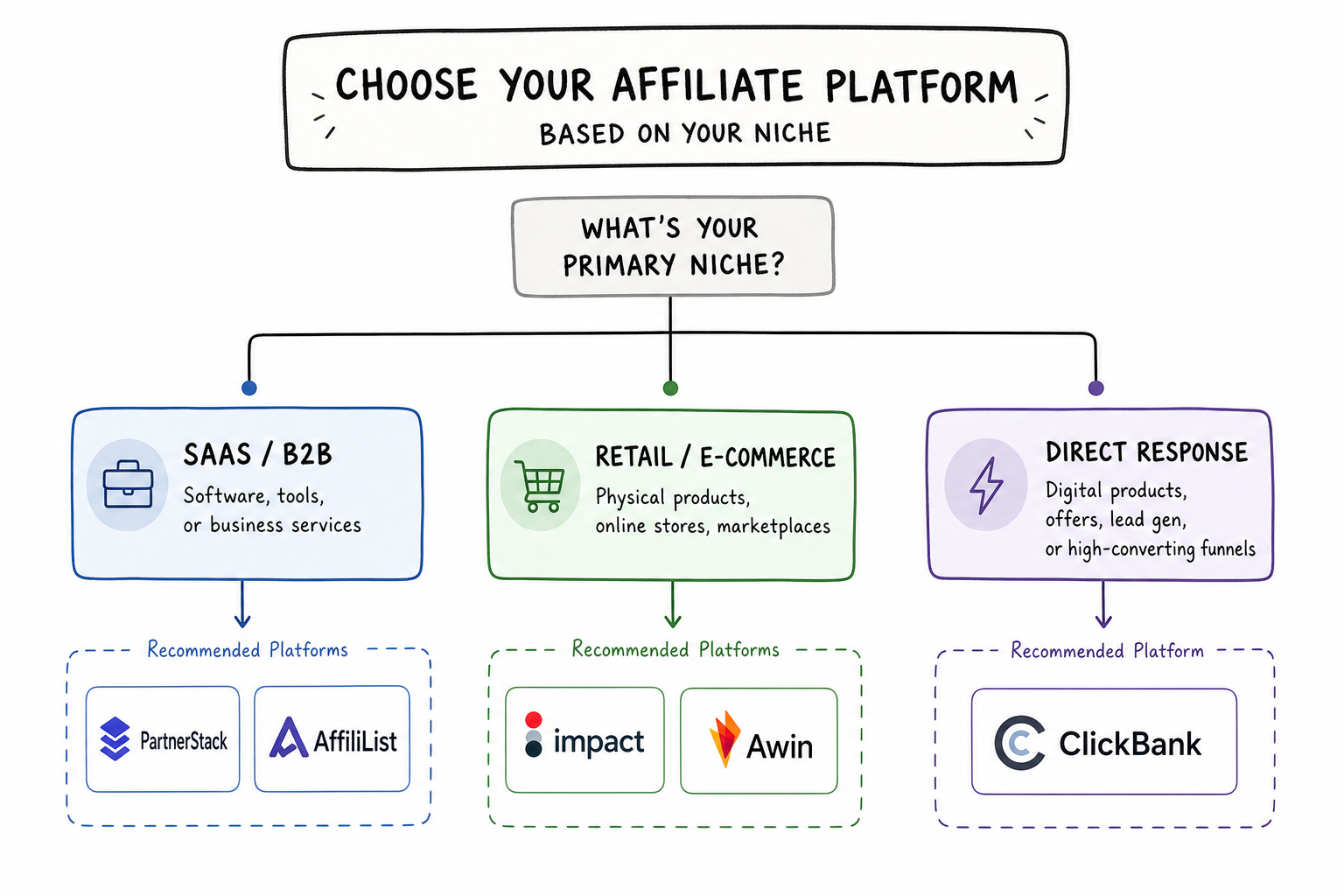 Decision matrix flowchart mapping out the right affiliate alternative based on target niche.