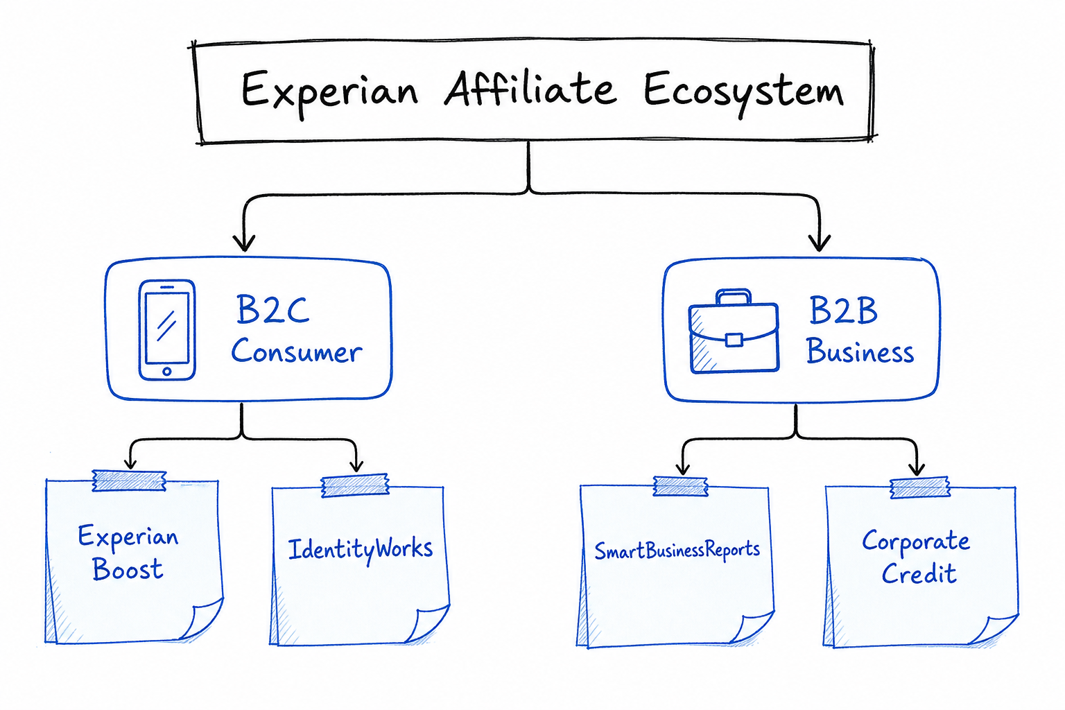 A flowchart showing the Experian affiliate ecosystem split between B2C consumer products and B2B business credit reports.