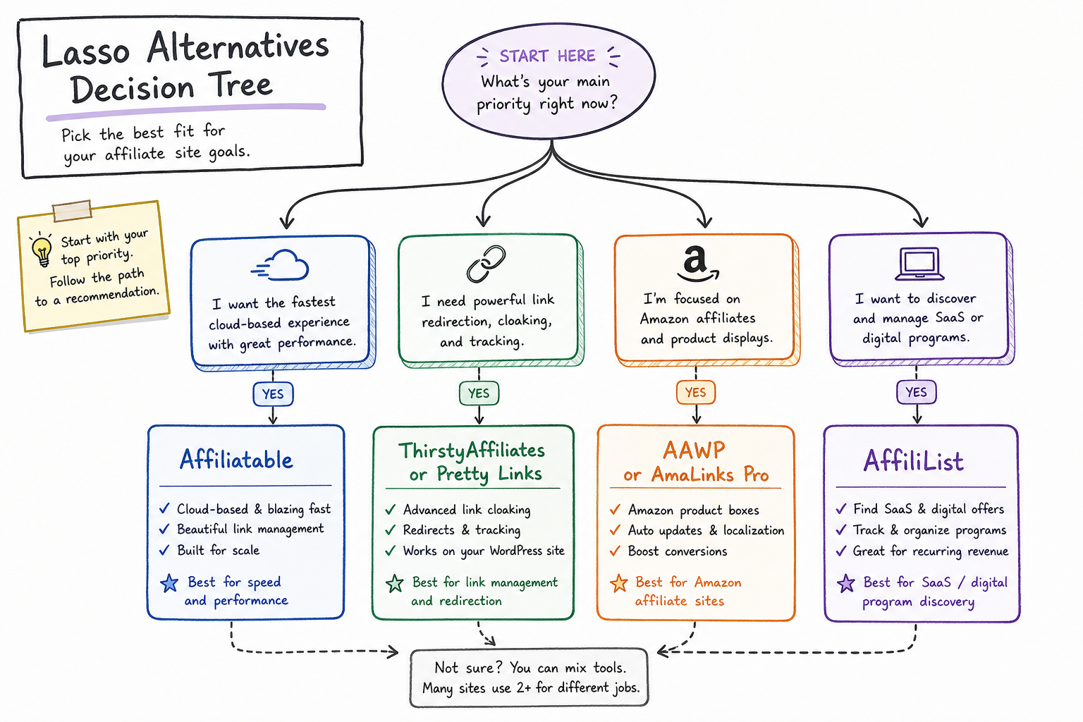 Decision matrix flowchart for choosing Lasso competitors based on performance, Amazon features, and program discovery.