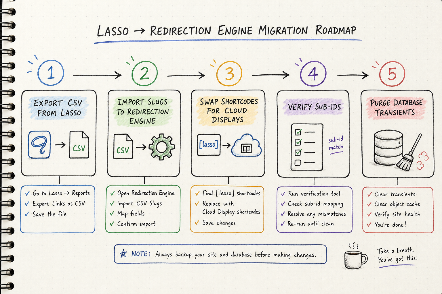 Step-by-step workflow diagram for migrating from Lasso to alternative affiliate link management tools.