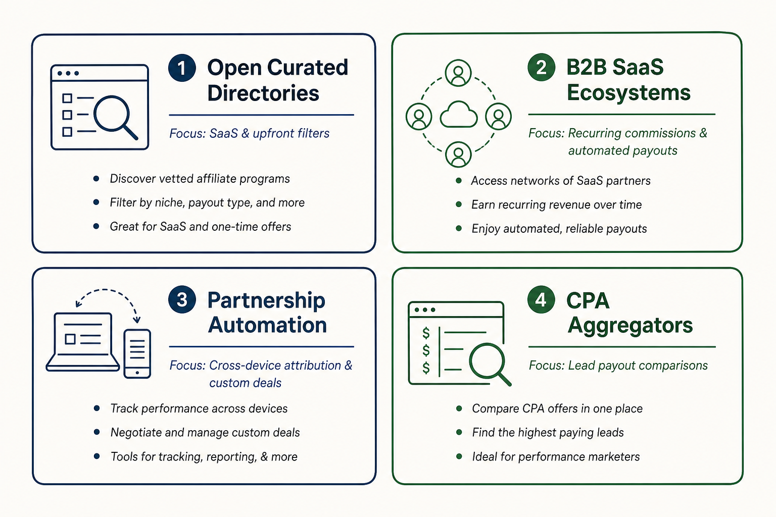 Matrix breakdown of the best modern tools to find vetted affiliate programs across directories, SaaS networks, and aggregator