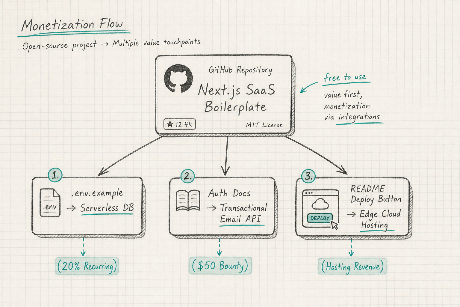 Workflow diagram showing how an open-source project integrates developer affiliate links into documentation and setup files.