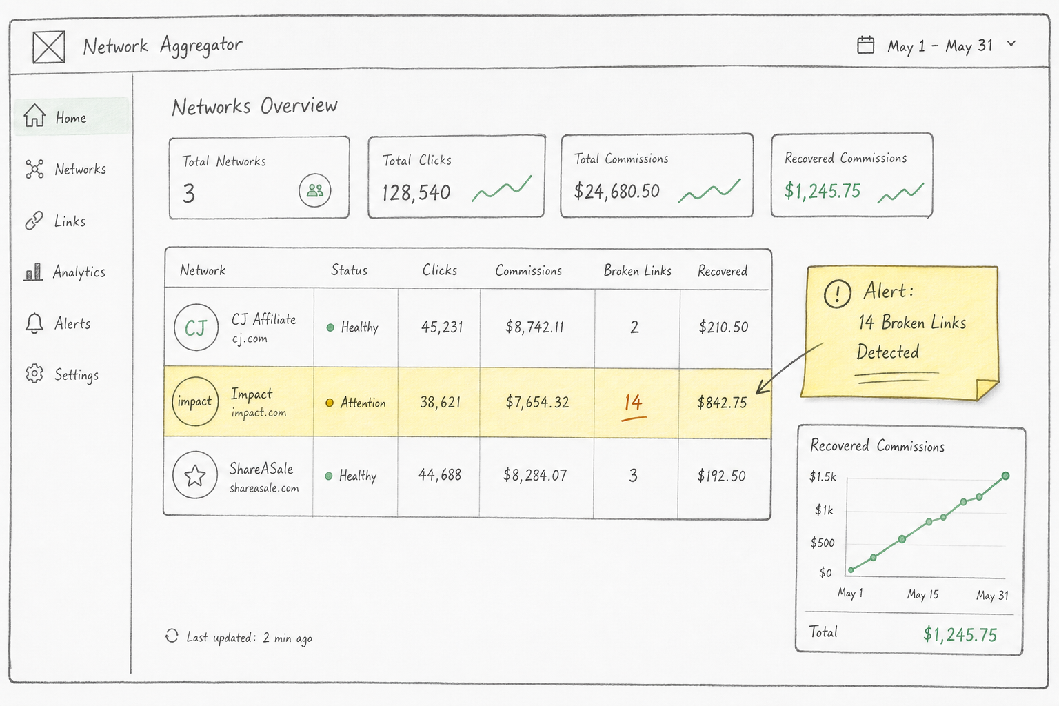 Wireframe sketch of an affiliate network aggregator dashboard showing broken link alerts and recovered commissions.