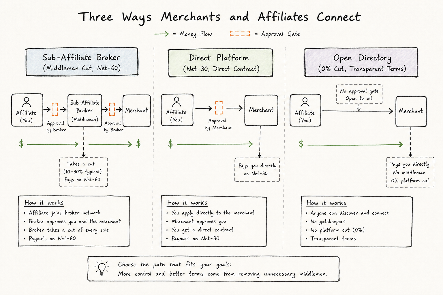 Diagram comparing sub-affiliate networks, direct merchant networks, and open directories