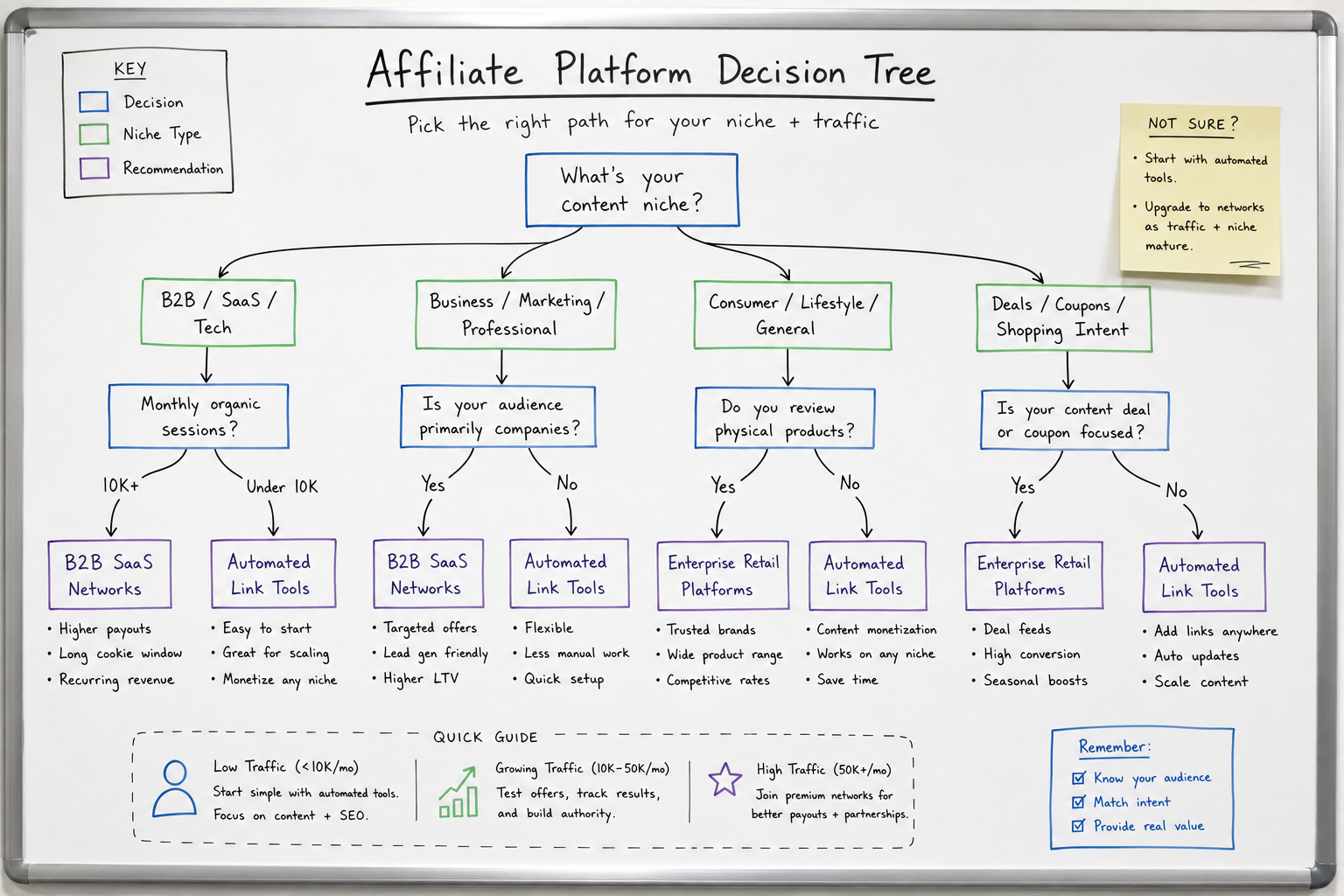Decision matrix diagram for choosing affiliate network alternatives based on niche and traffic model
