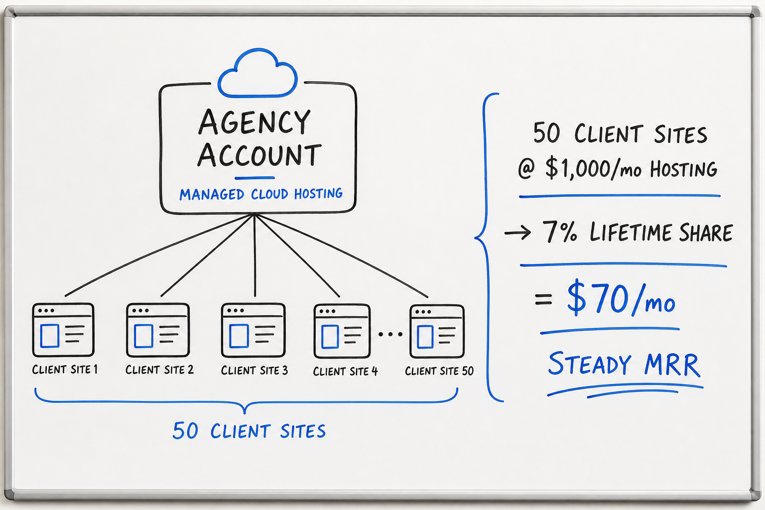 Whiteboard diagram illustrating how recurring cloud hosting affiliate commissions scale with agency client volume.
