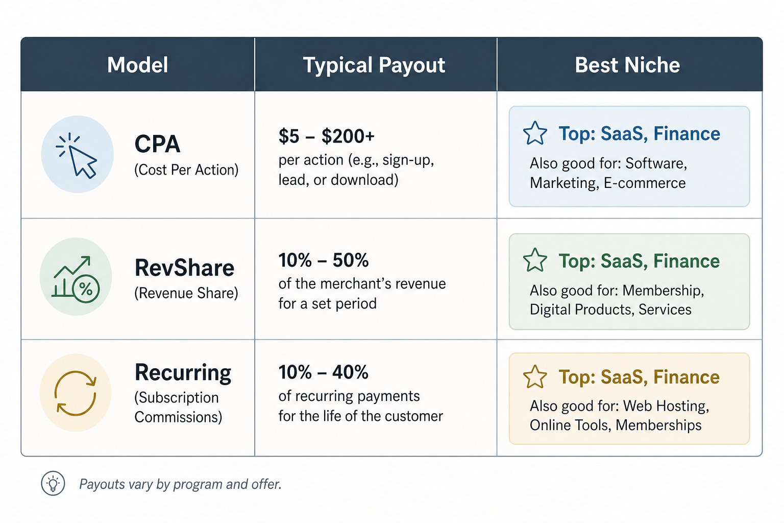 Comparison table breaking down CPA, Revenue Share, and Recurring payout models and their best use cases.