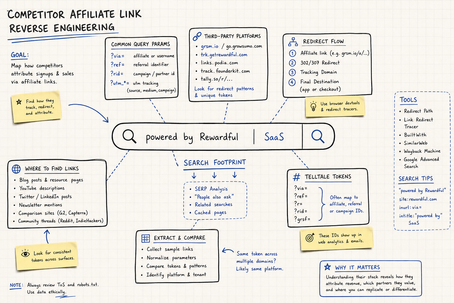 Visual sketch explaining Google search footprints and URL parameter tracking for finding SaaS affiliate programs.
