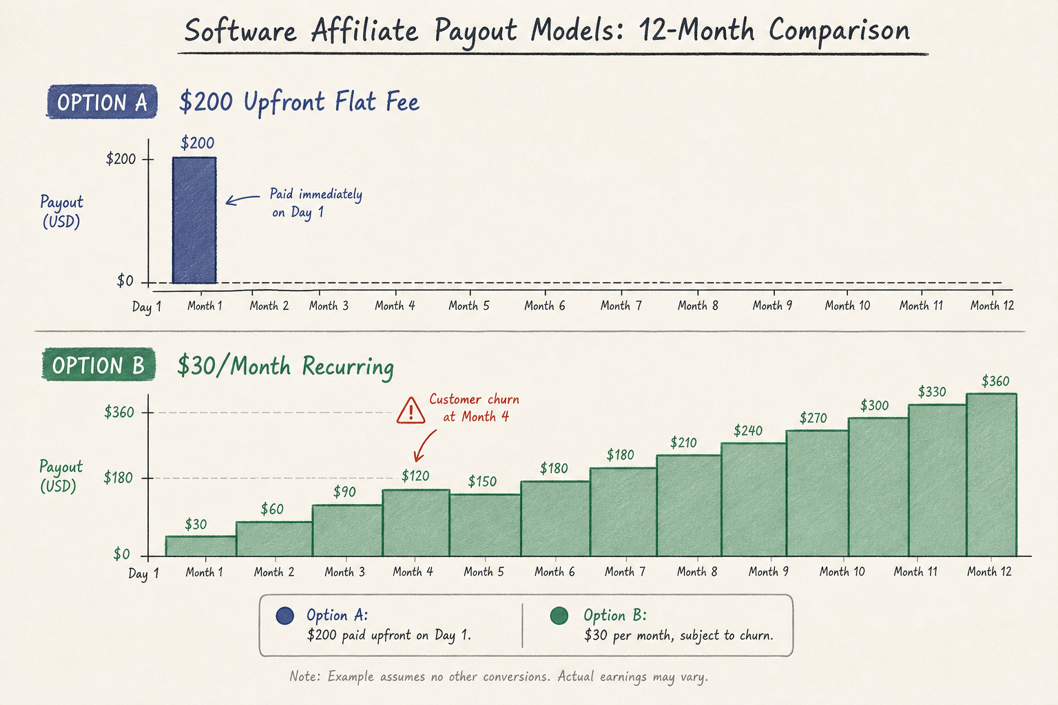 Comparison infographic illustrating recurring affiliate commission versus upfront flat fee payout economics.