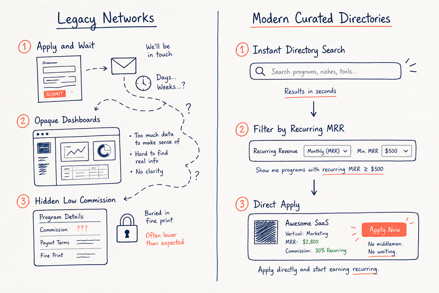 Whiteboard workflow diagram contrasting legacy affiliate network barriers with instant curated SaaS directory discovery.