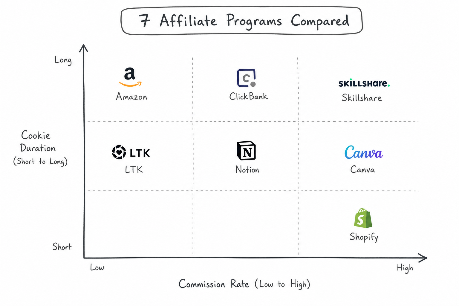 Matrix chart comparing the commission rates and cookie durations of top Instagram affiliate programs.