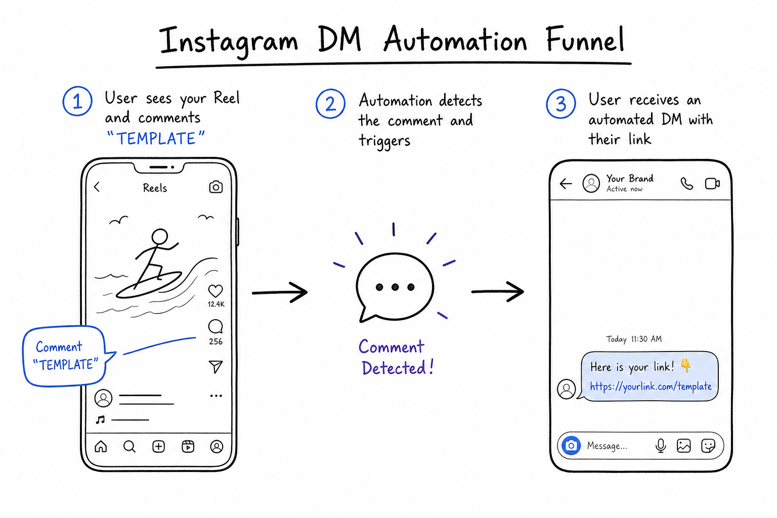 Flowchart showing how Instagram DM automation works for affiliate marketing.