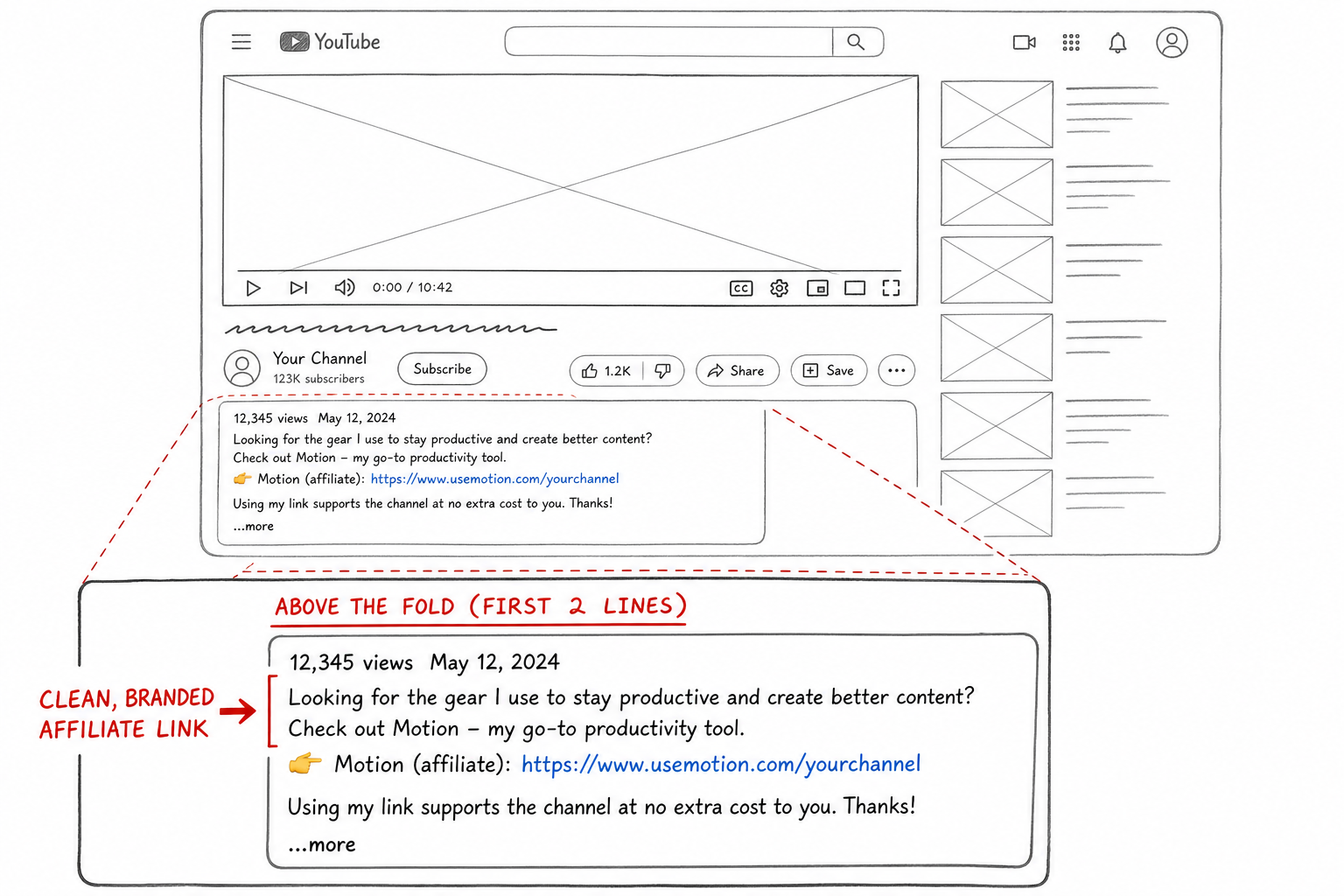 Wireframe showing the optimal above-the-fold placement for affiliate links in a YouTube description