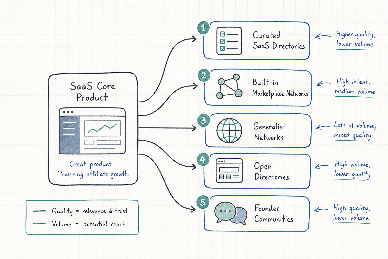 Hand-drawn Excalidraw-style diagram illustrating the 5 submission channels for SaaS affiliate programs.