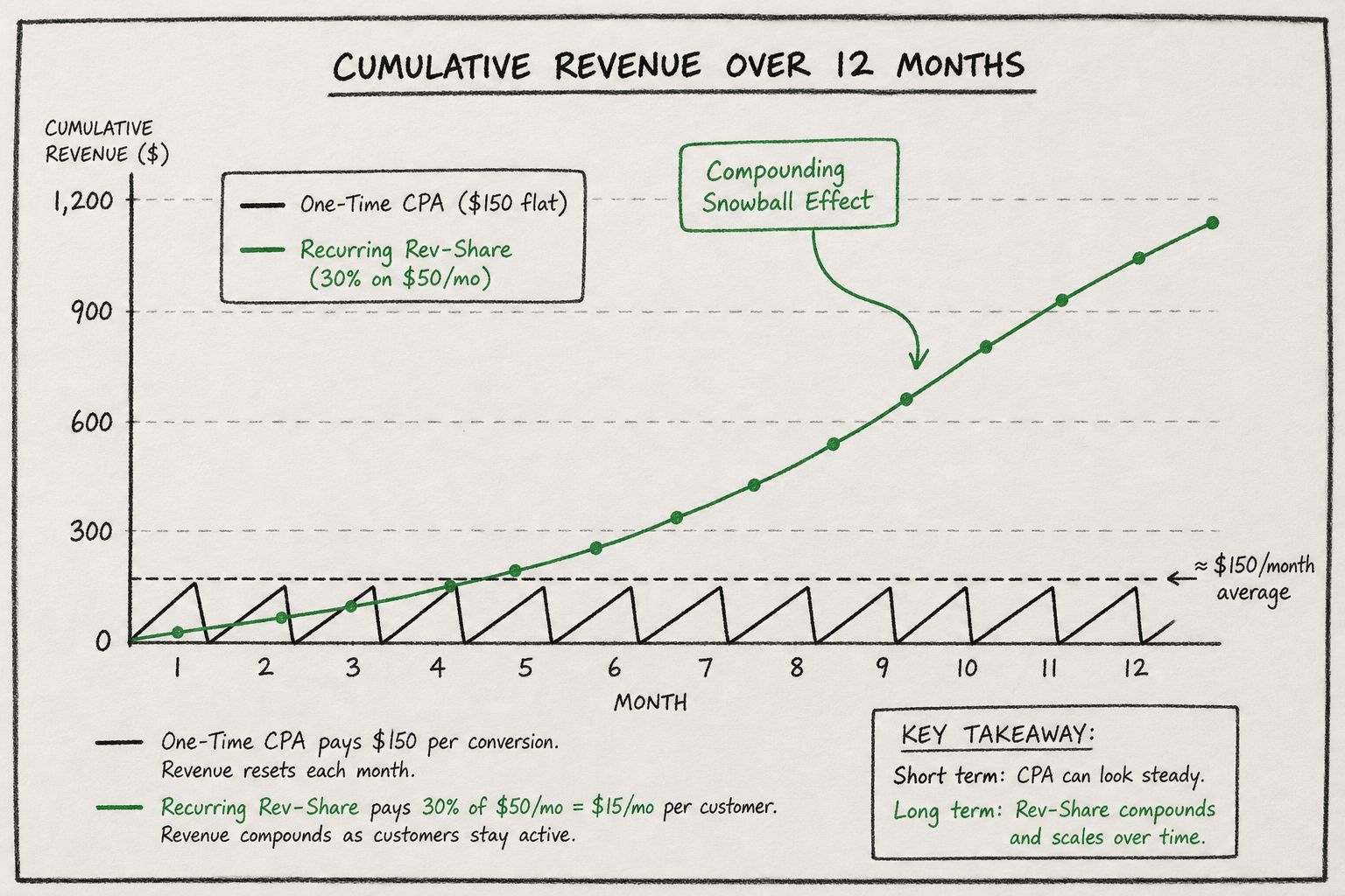 Line chart illustrating the compounding revenue of recurring monthly affiliate commissions versus flat one-time payouts.