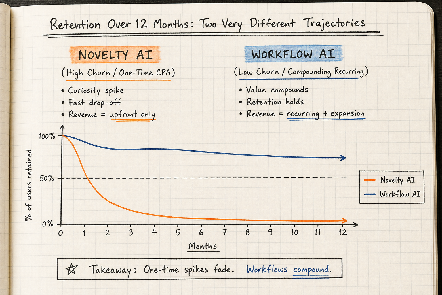 Comparison chart sketch showing recurring lifetime commissions versus one-time CPA for AI tools over 12 months.