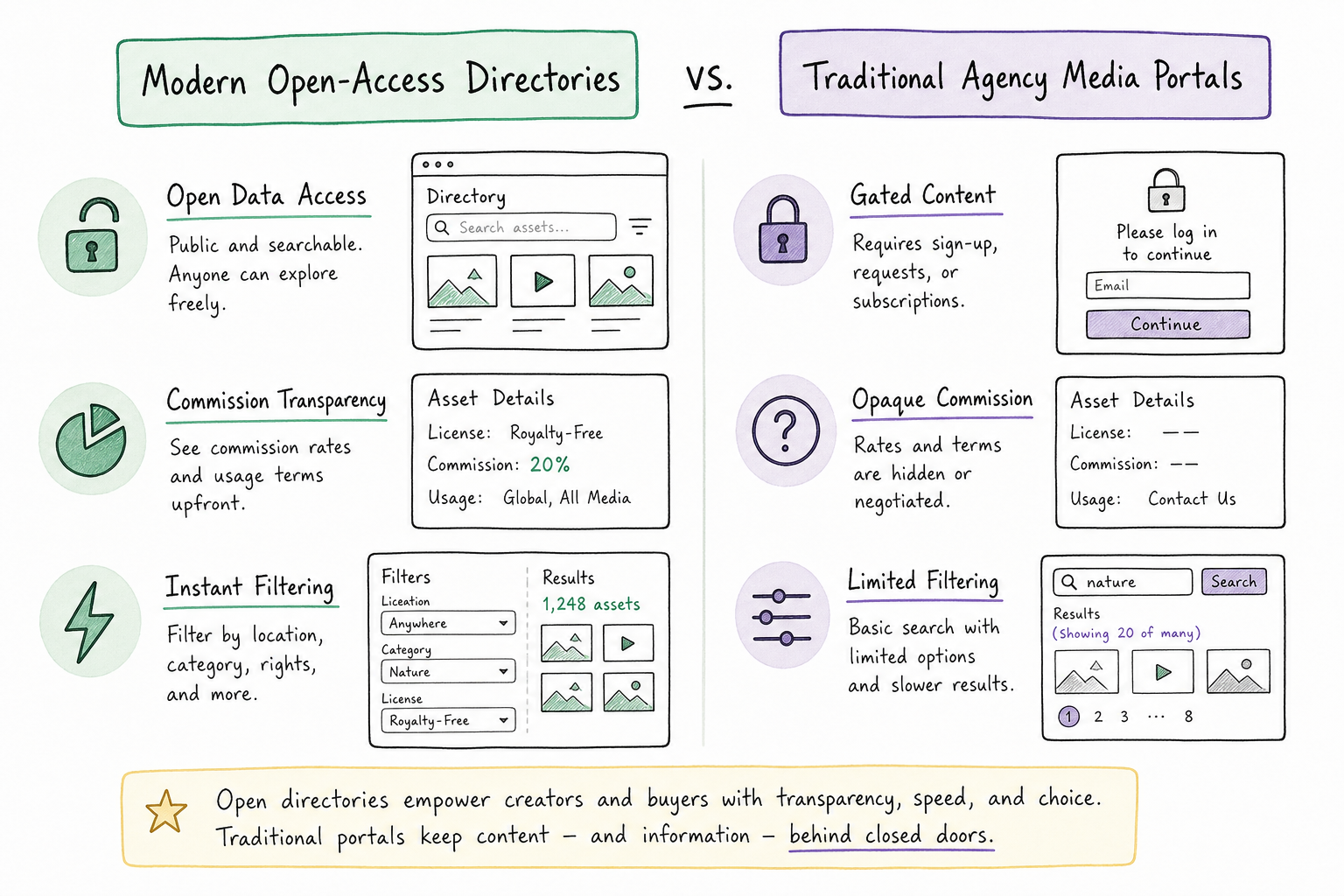Side-by-side comparison diagram of open partner directories vs agency media portals