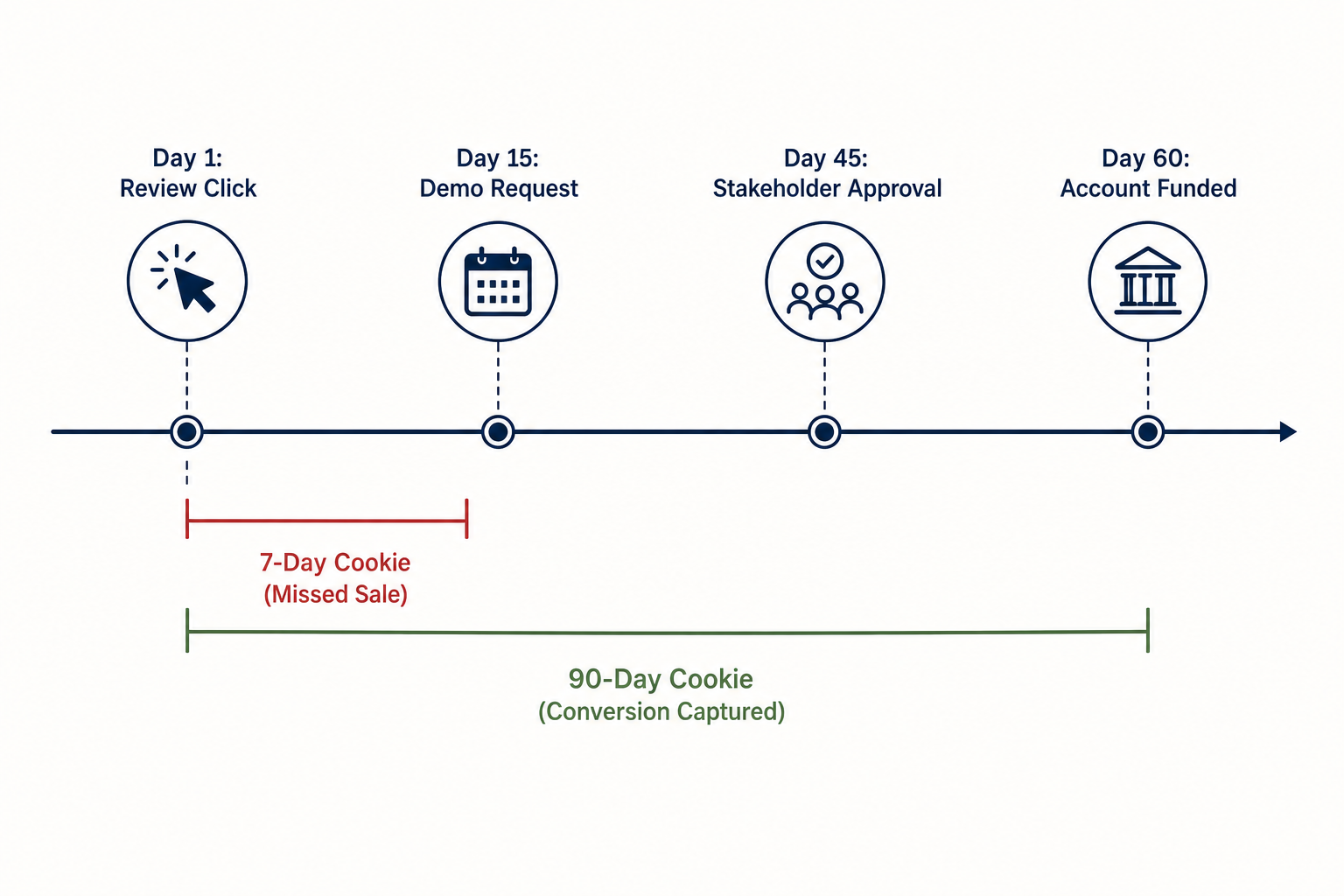 Timeline diagram showing why extended 90-day cookie windows are essential for B2B fintech affiliate conversions.