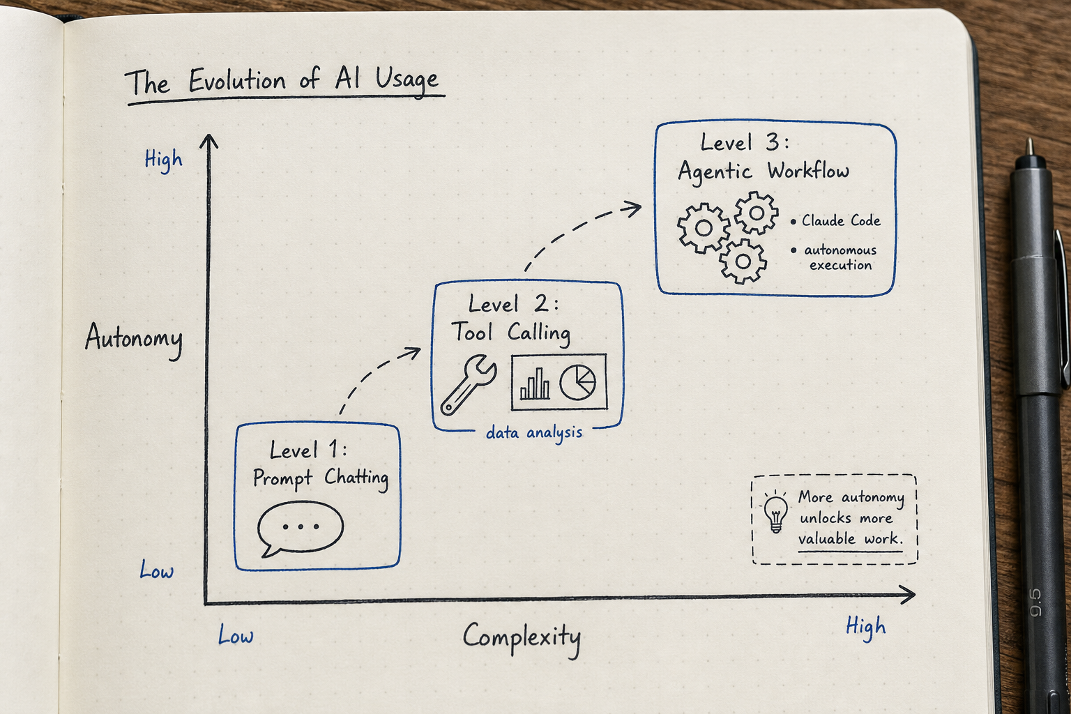 从基础对话到代理型AI (Agentic AI) 的技术进阶矩阵