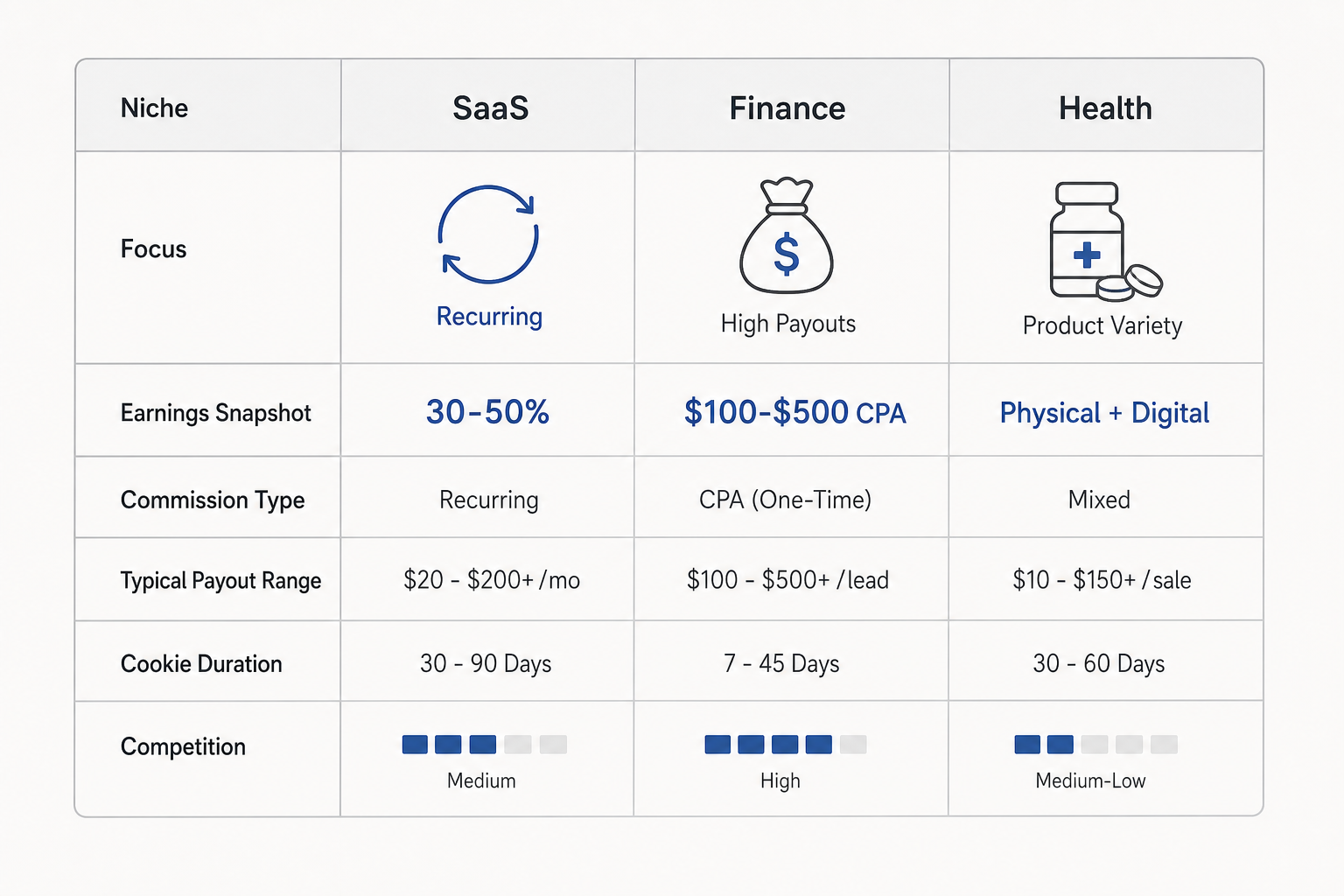 A clean comparison chart showing typical commission structures across the SaaS, Finance, and Health affiliate niches.