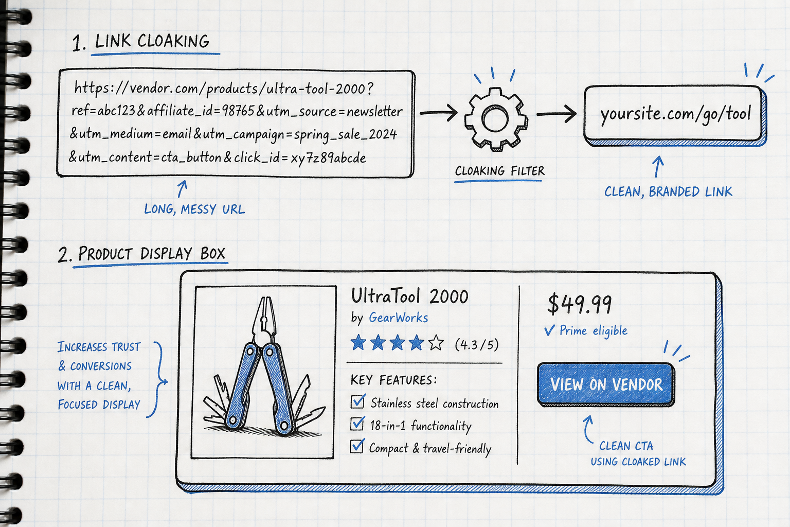 Notebook sketch illustrating affiliate link cloaking and visual product callout display box design.