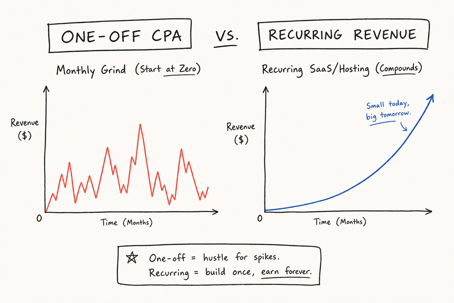 Chart comparing the volatile income of one-off CPA bounties to the compounding growth of recurring affiliate commissions.