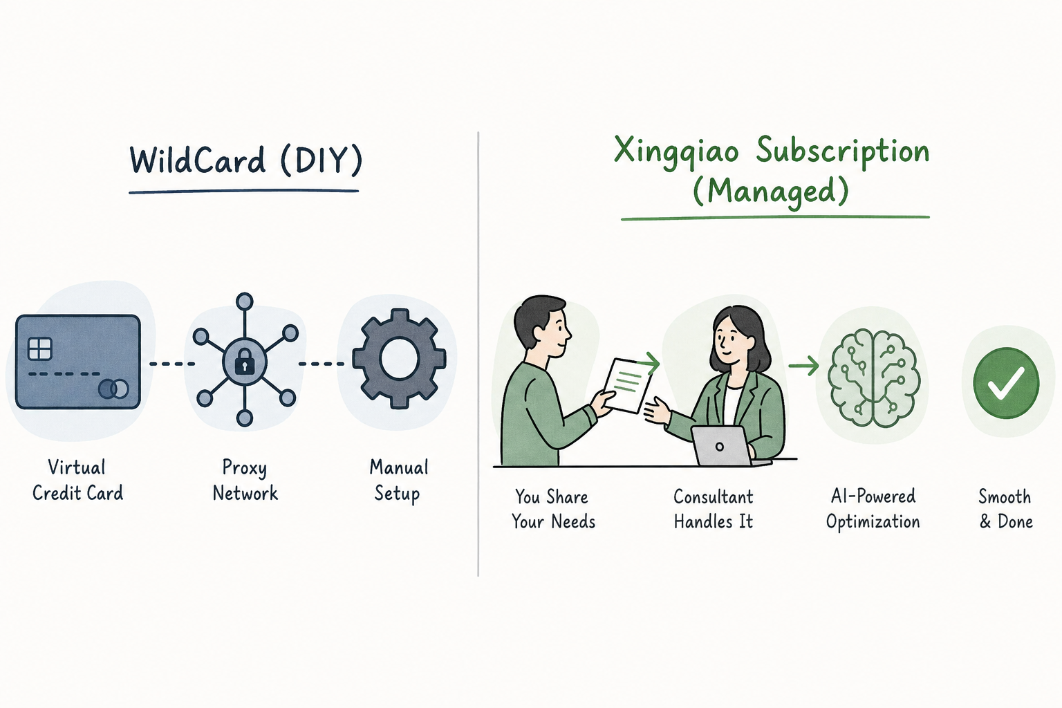 WildCard自助模式与星桥订阅代管模式的核心机制对比