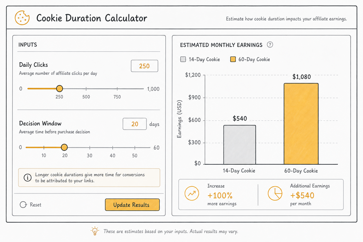 Editorial wireframe of a cookie duration impact calculator comparing revenue differences across 14-day and 60-day windows.
