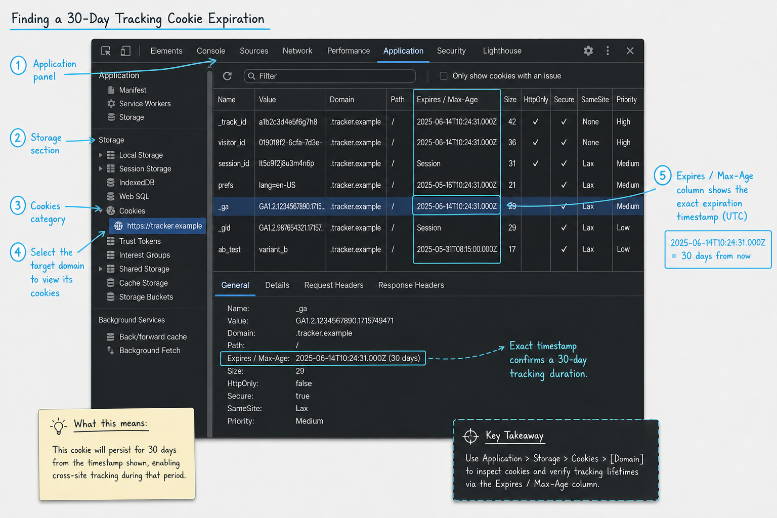 Technical browser inspection diagram highlighting how to find the cookie expiration date in Developer Tools.