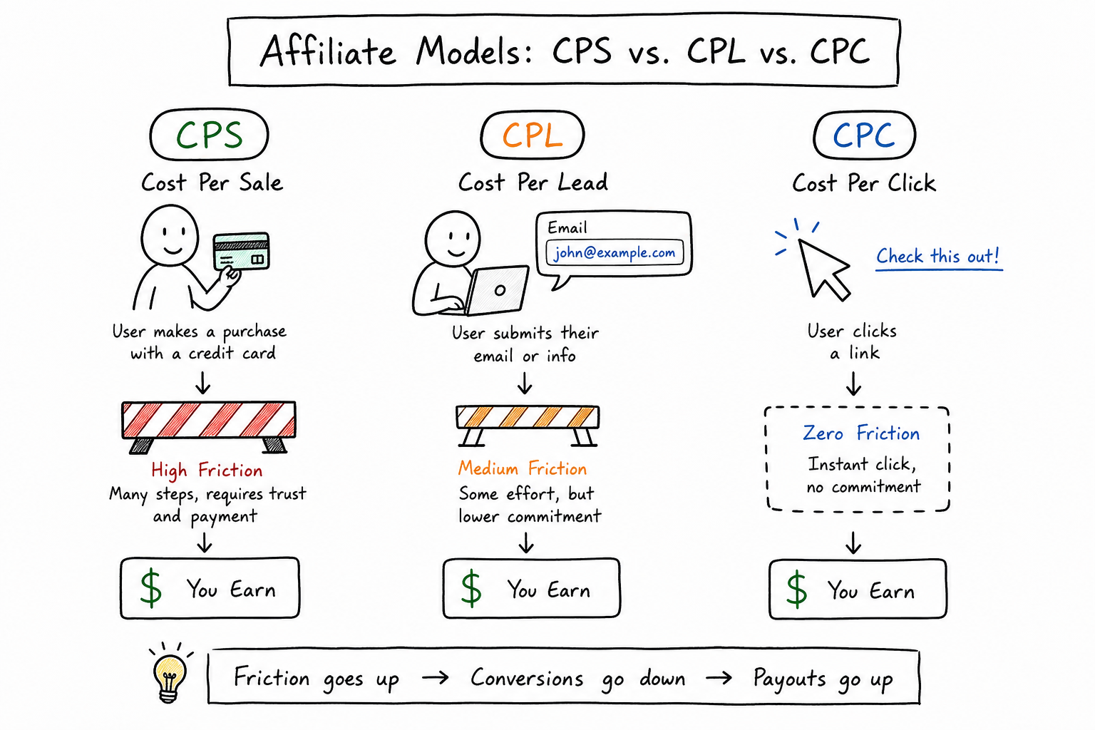 Diagram comparing the friction levels of CPS, CPL, and CPC affiliate models.