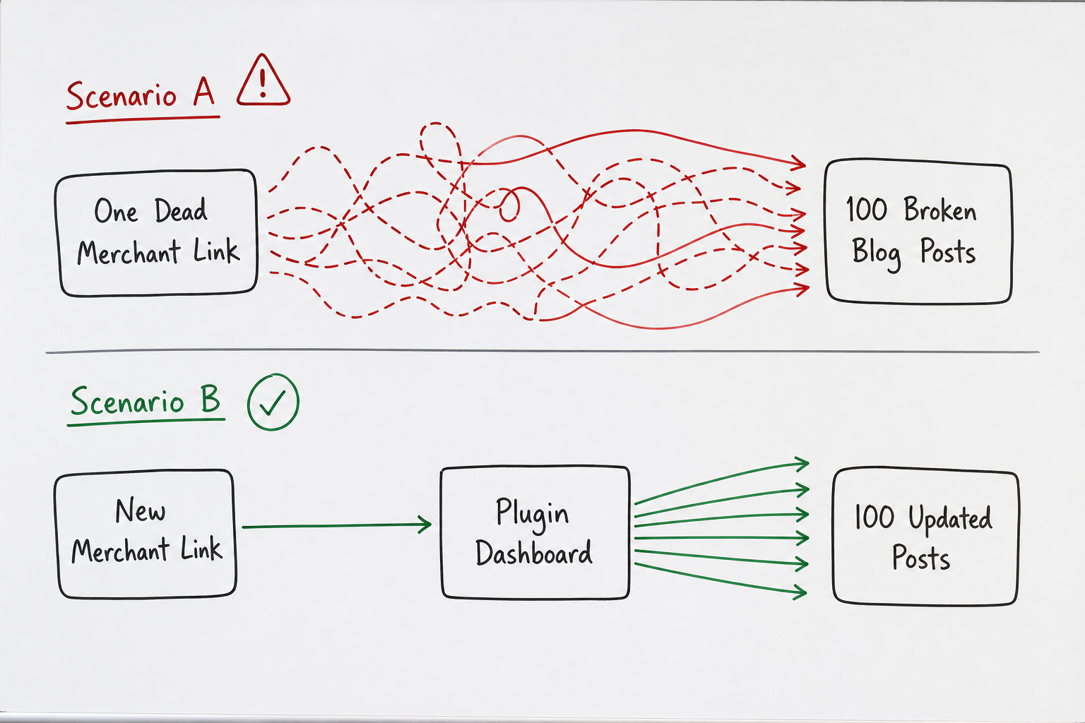 Flowchart comparing manual affiliate link updates to centralized plugin management.