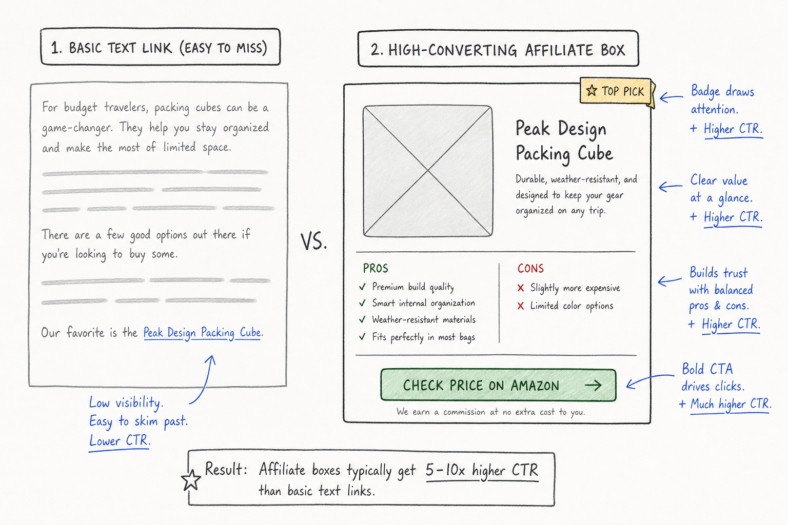 Wireframe comparing a standard text link to a high-converting affiliate product box.