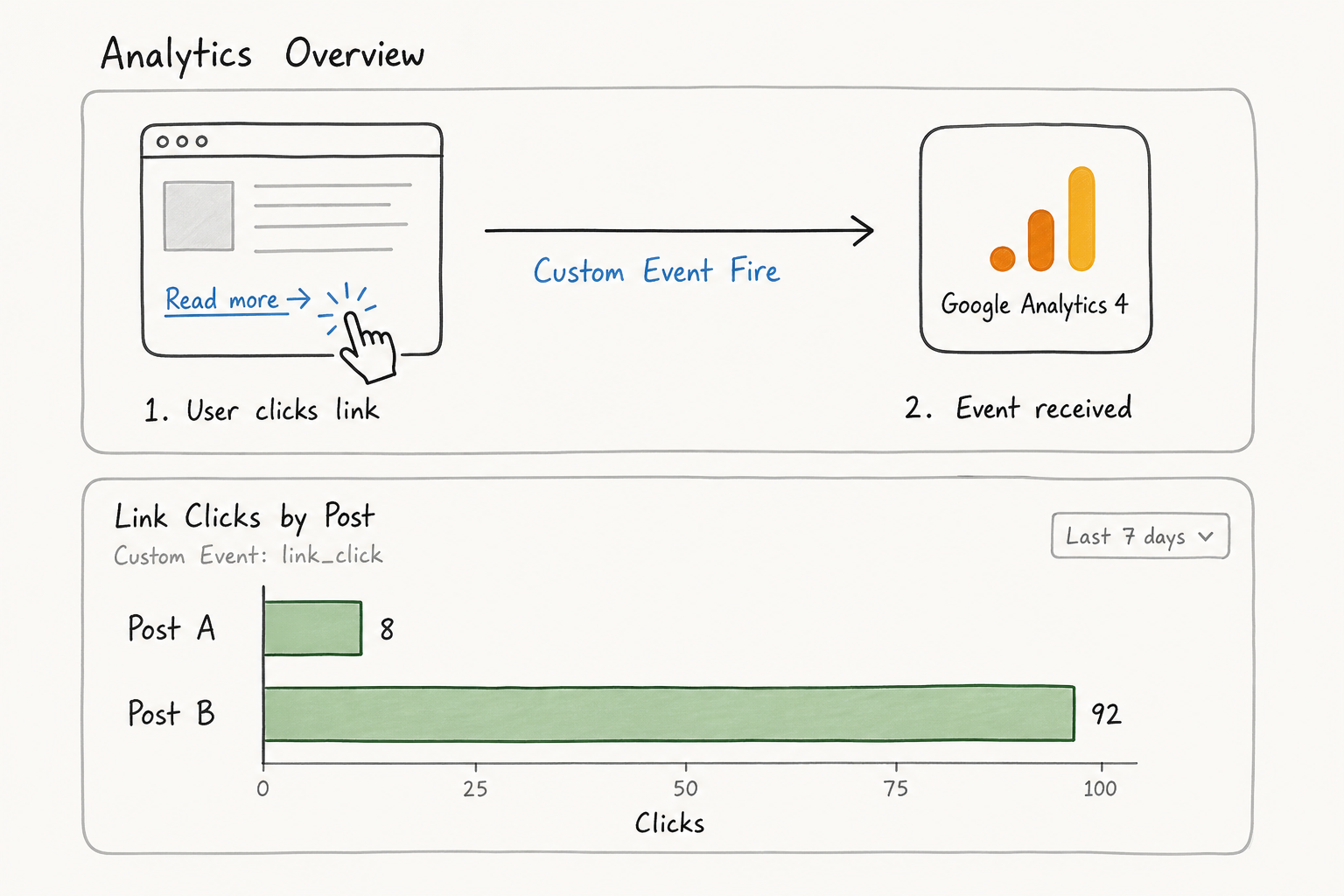 Sketch of an analytics dashboard showing affiliate clicks tracked as custom events.