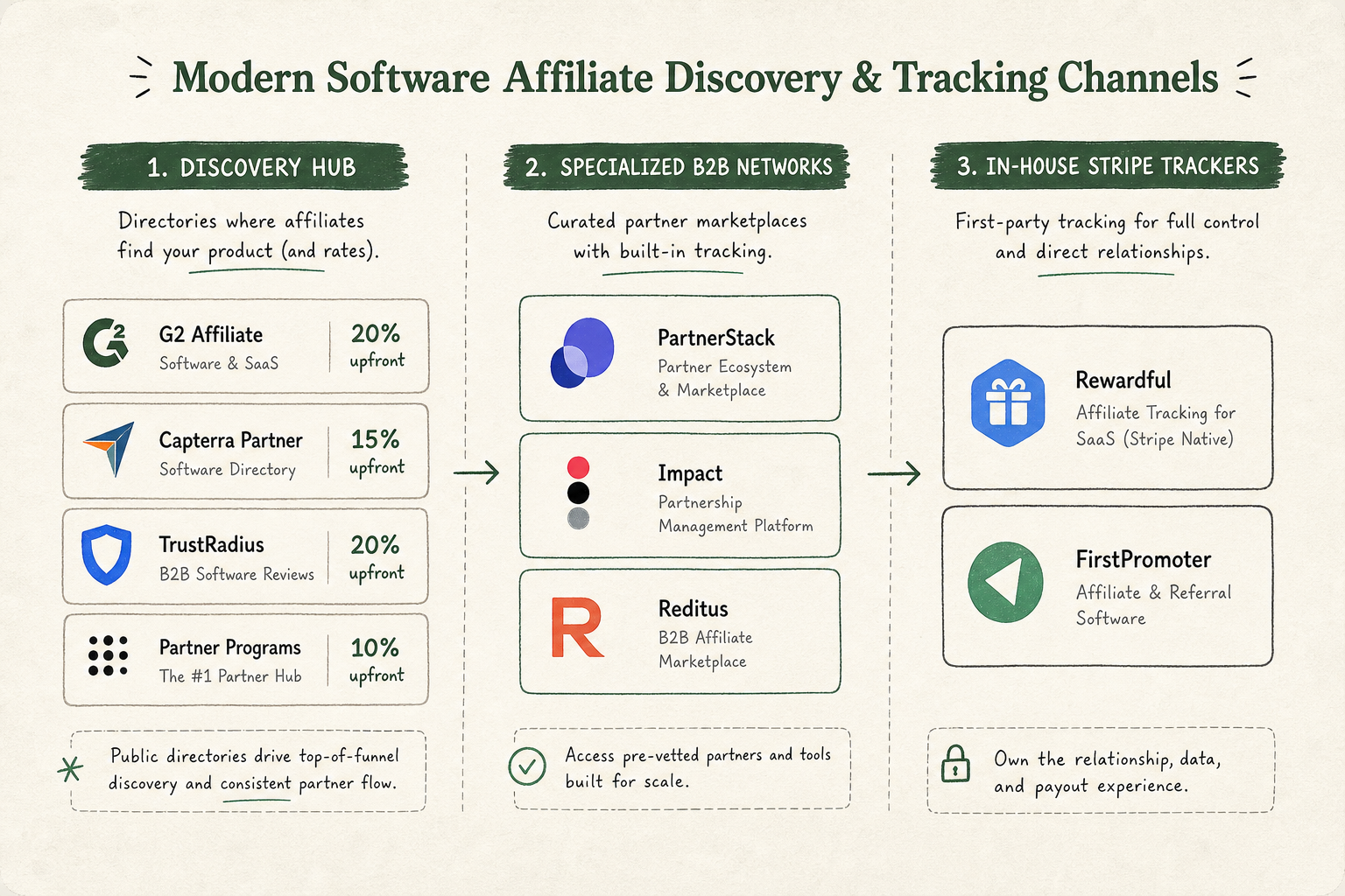 Diagram breaking down discovery hubs, B2B software affiliate networks, and in-house tracking tools.