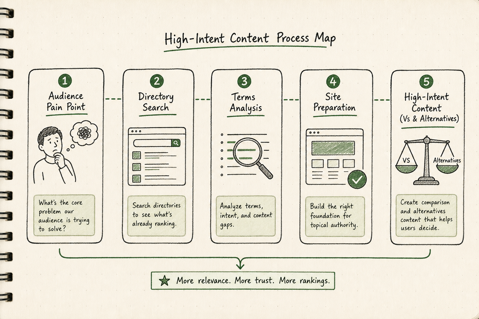Five-step workflow diagram illustrating the process from finding high commission affiliate programs to creating converting co