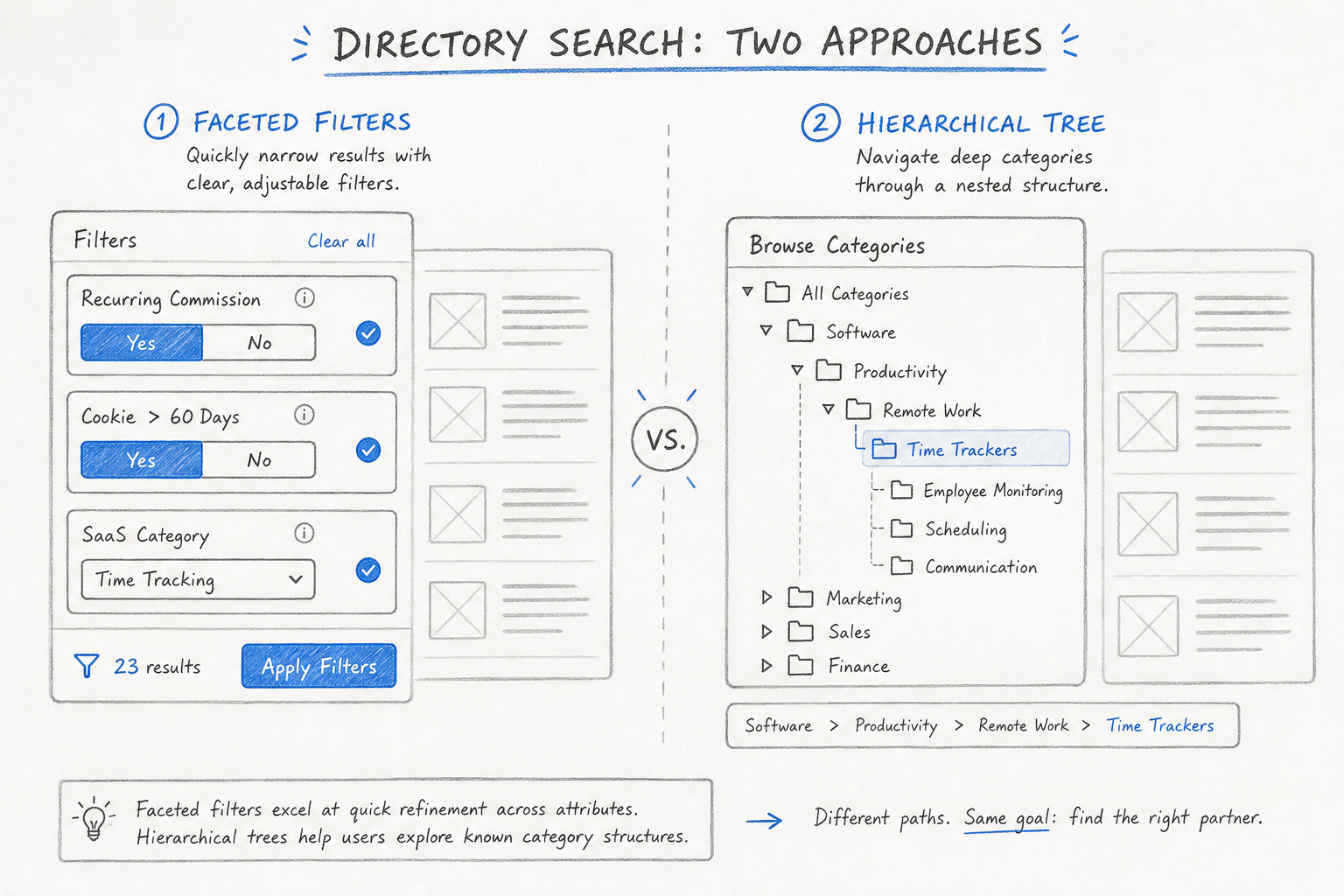 Visual comparison between faceted tag filtering and hierarchical category trees in affiliate search tools.