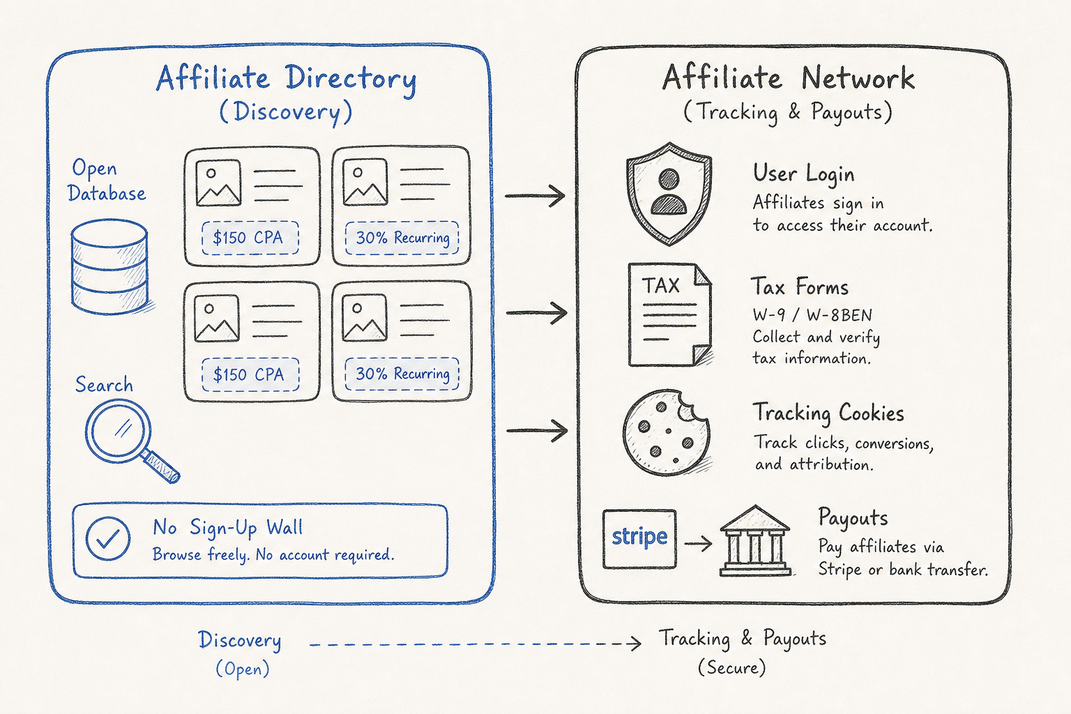 Diagram comparing the discovery role of an affiliate directory with the tracking infrastructure of an affiliate network.