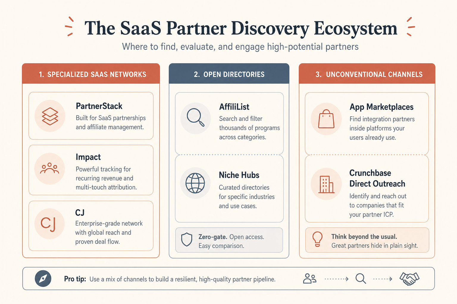 Comparison infographic of SaaS affiliate discovery platforms including networks, open directories, and outbound methods.
